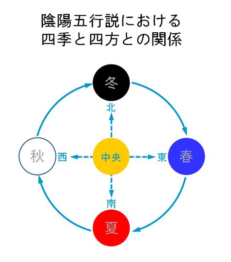 陰陽五行 季節|春夏秋冬と東西南北の関係とは？陰陽五行説と太陽の。